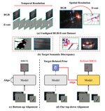 AlignTrack: Top-Down Spatiotemporal Resolution Alignment for RGB-Event Visual Tracking (AAAI 2026)