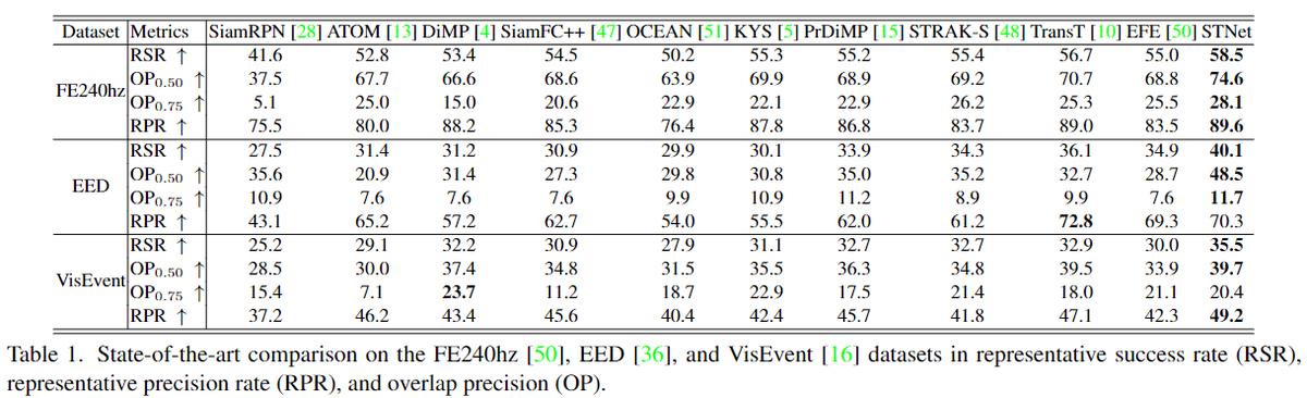 Spiking Transformers for Event-based Single Object Tracking （CVPR 2022 ...